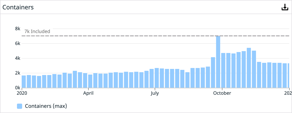 Year 3 container count in production