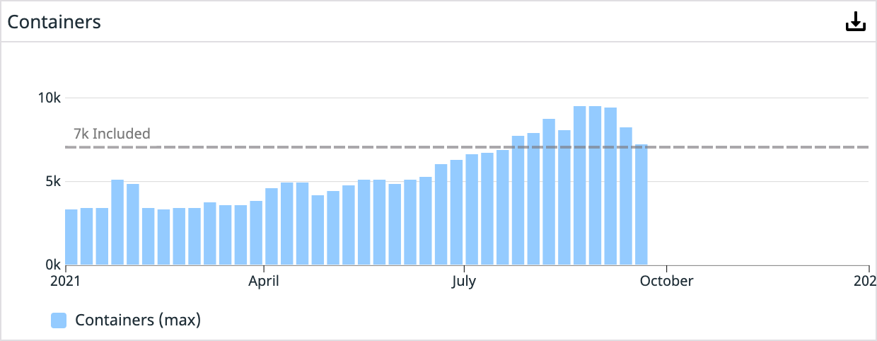 Year 4 container count in production